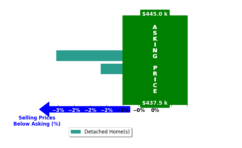 Bar chart comparing asking price vs selling price for Lindsey Hyske