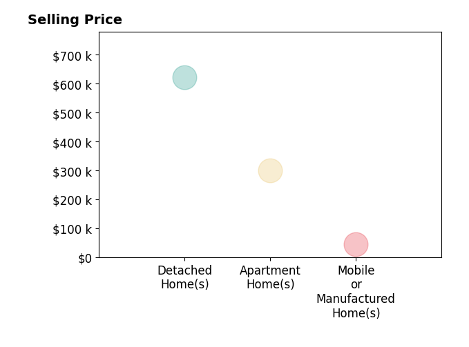 Histogram of home sales price ranges for Roman Saenz