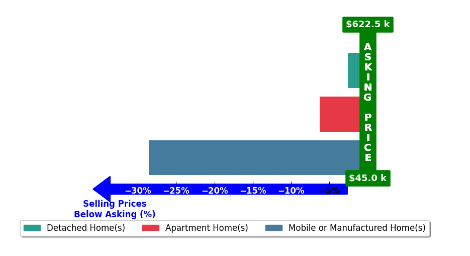 Bar chart comparing asking price vs selling price for Roman Saenz