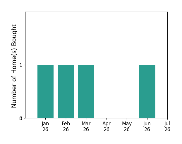 Bar chart of total home sales by Michael Schmidt over the past 12 months