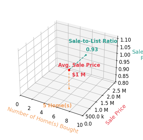 Chart showing sale-to-list price ratio for Michael Miller