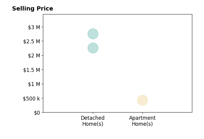Histogram of home sales price ranges for Clayton Humphries