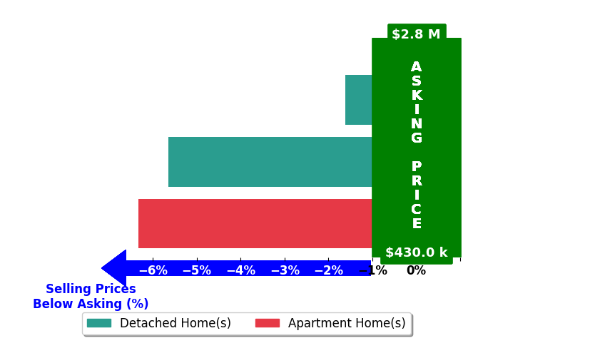 Bar chart comparing asking price vs selling price for Clayton Humphries