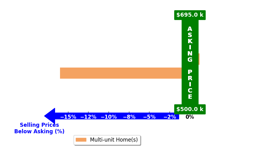 Bar chart comparing asking price vs selling price for Manny Martinez
