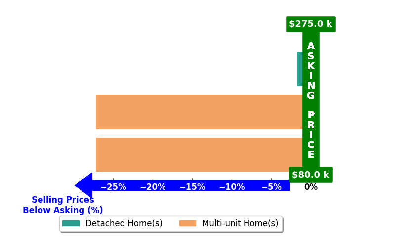 Bar chart comparing asking price vs selling price for TONYA PEDDICORD