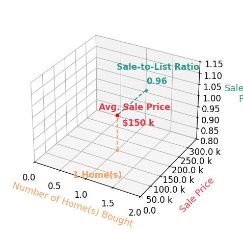 Chart showing sale-to-list price ratio for SUE CENOTTI