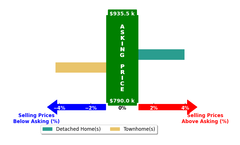 Bar chart comparing asking price vs selling price for Greg Williams