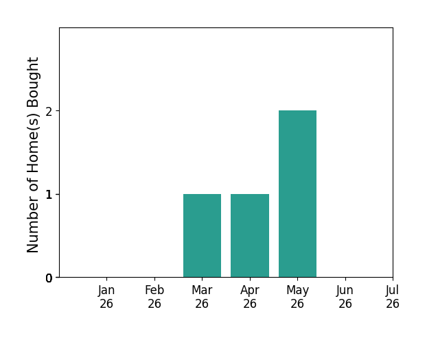 Bar chart of total home sales by Mariam Ramirez over the past 12 months