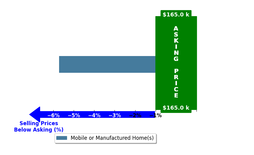 Bar chart comparing asking price vs selling price for Susan Azevedo