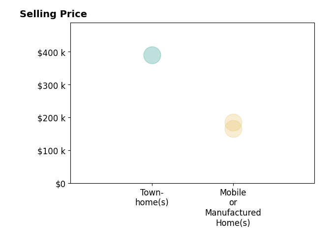 Histogram of home sales price ranges for Paul West