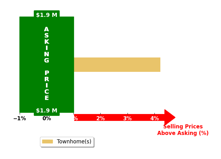 Bar chart comparing asking price vs selling price for Fitan M Khalil