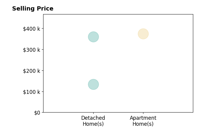 Histogram of home sales price ranges for Maria Cardenas