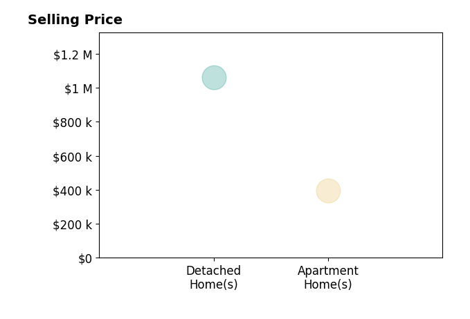 Histogram of home sales price ranges for Ana Gonzalez