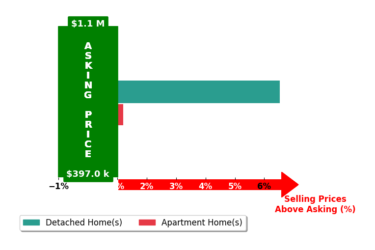 Bar chart comparing asking price vs selling price for Ana Gonzalez