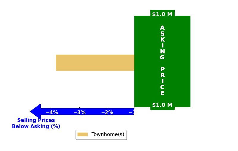 Bar chart comparing asking price vs selling price for Greg Bebejian