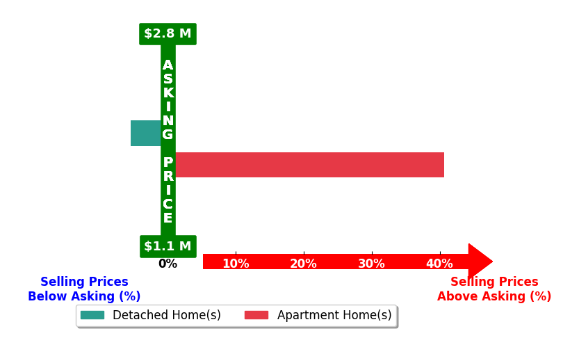 Bar chart comparing asking price vs selling price for Reema Kumar