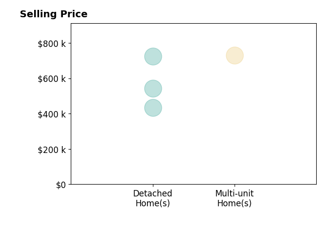 Histogram of home sales price ranges for Greg Wyatt