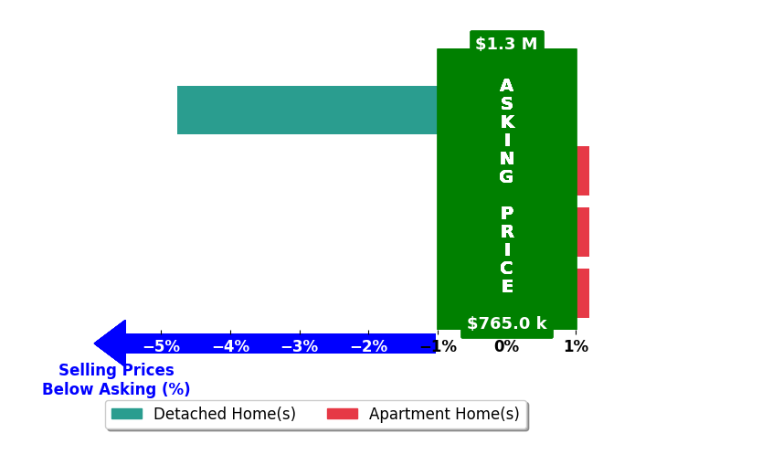 Bar chart comparing asking price vs selling price for Patricia Vidal
