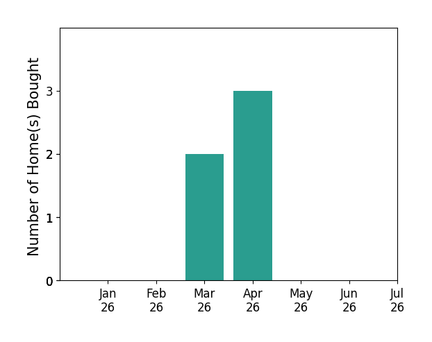Bar chart of total home sales by Rossy Santamaria over the past 12 months
