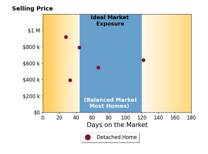 Bar chart of average days on market for Rossy Santamaria's listings