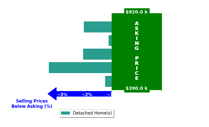 Bar chart comparing asking price vs selling price for Rossy Santamaria