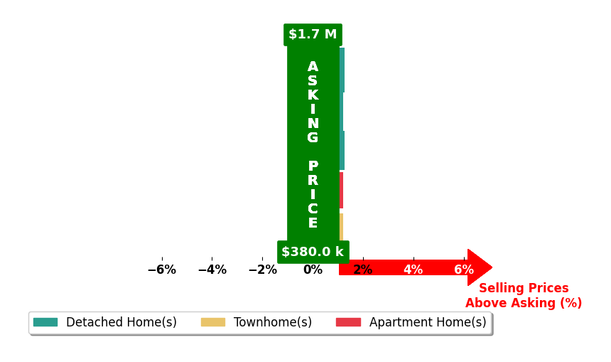Bar chart comparing asking price vs selling price for Carole Masiello Wright