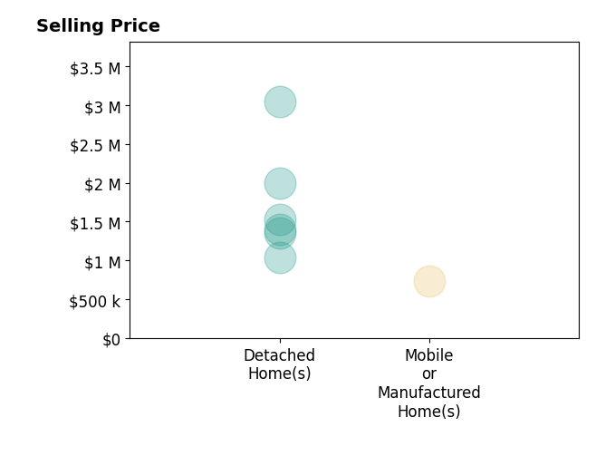 Histogram of home sales price ranges for Laif Mc Clellan