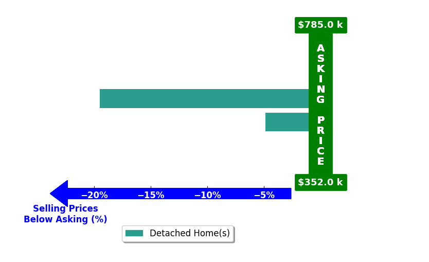 Bar chart comparing asking price vs selling price for Aimee Bischof