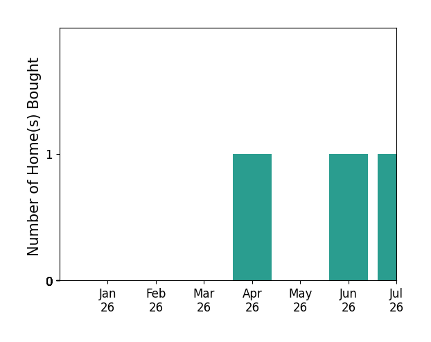 Bar chart of total home sales by Jill Reeder over the past 12 months