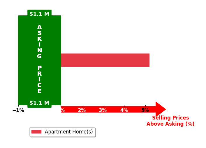 Bar chart comparing asking price vs selling price for Damon Skelton