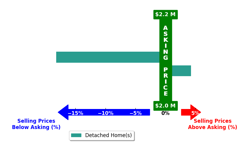Bar chart comparing asking price vs selling price for Linda Slagle