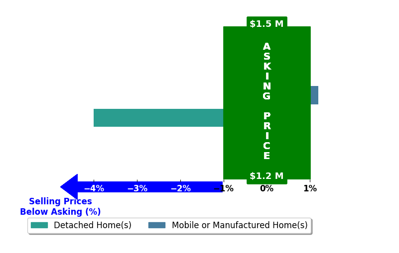 Bar chart comparing asking price vs selling price for r Adam Kelley