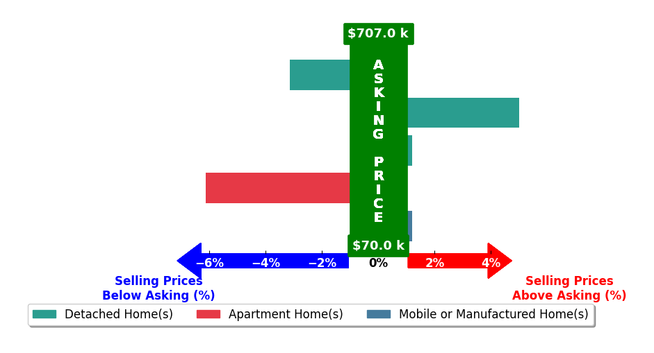 Bar chart comparing asking price vs selling price for Tara Oates