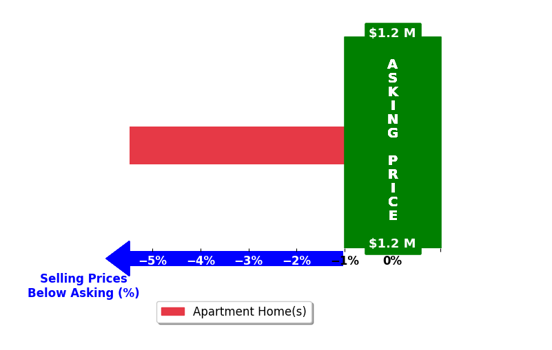 Bar chart comparing asking price vs selling price for Kelly Phelps