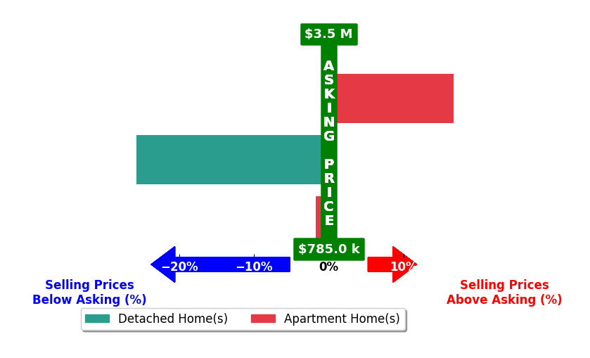 Bar chart comparing asking price vs selling price for Kristin Alexander