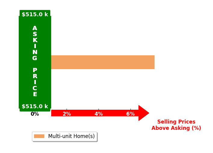 Bar chart comparing asking price vs selling price for Martha Neri