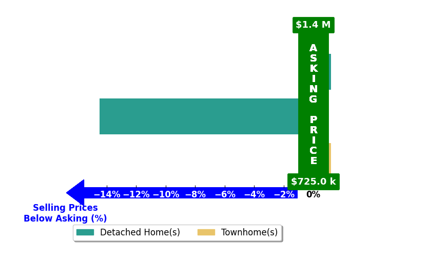 Bar chart comparing asking price vs selling price for Dennis Frias