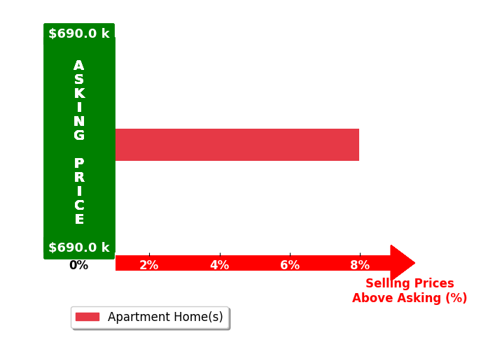 Bar chart comparing asking price vs selling price for Kent Tarman