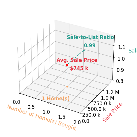 Chart showing sale-to-list price ratio for Anil Sharma