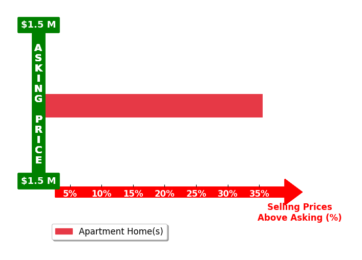 Bar chart comparing asking price vs selling price for Yvonne Torres