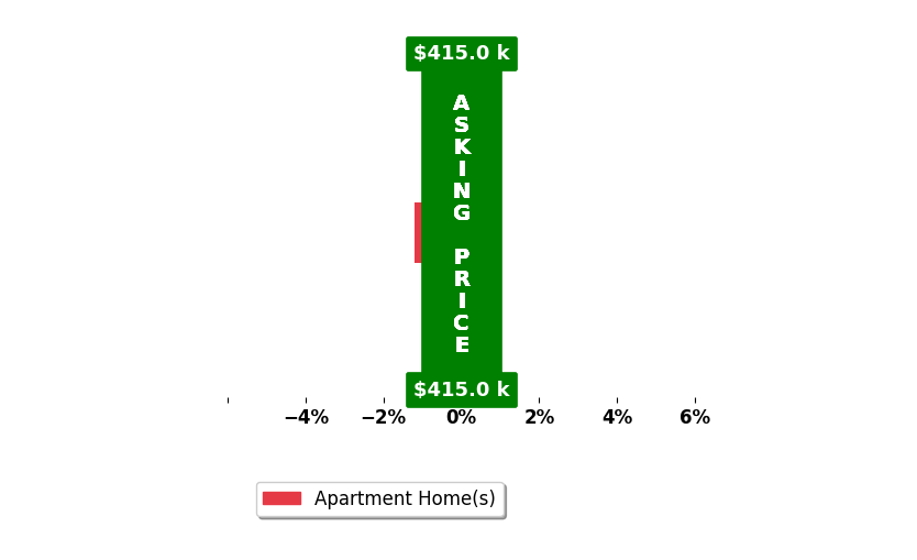 Bar chart comparing asking price vs selling price for WARREN HANG