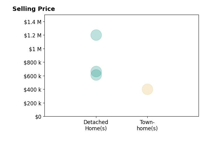 Histogram of home sales price ranges for Jennifer Franco