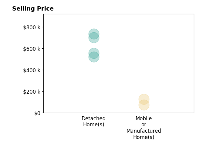 Histogram of home sales price ranges for Erika Poindexter
