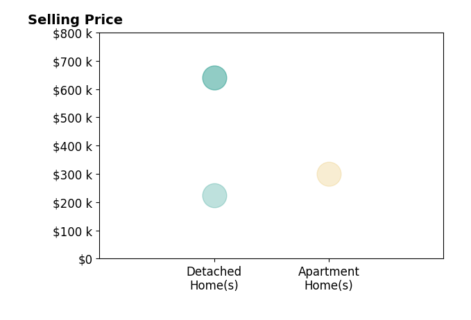 Histogram of home sales price ranges for Corey Jennings