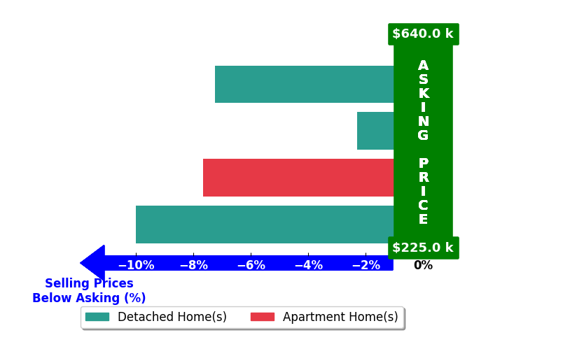 Bar chart comparing asking price vs selling price for Corey Jennings
