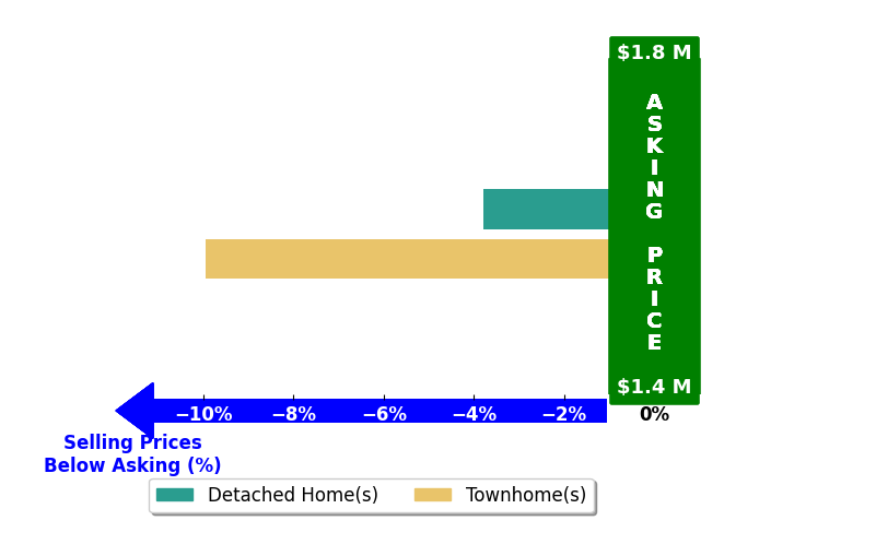 Bar chart comparing asking price vs selling price for Kim Kelly