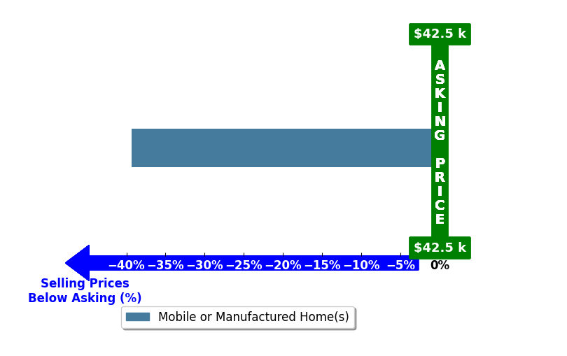 Bar chart comparing asking price vs selling price for April Sullivan