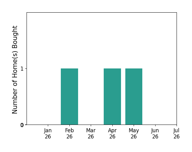 Bar chart of total home sales by DonnaMarie Baldwin over the past 12 months