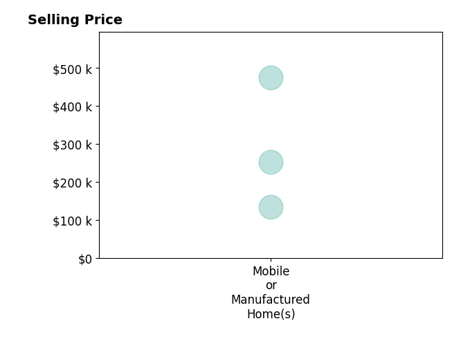 Histogram of home sales price ranges for Jill Ochoa