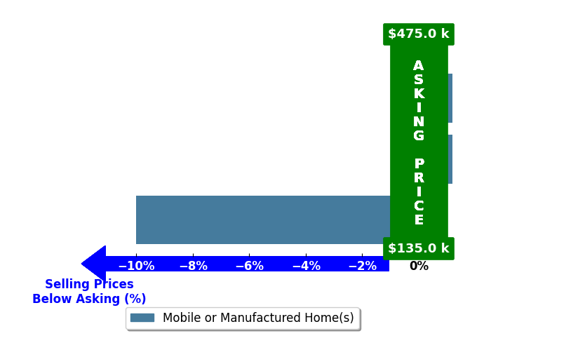 Bar chart comparing asking price vs selling price for Jill Ochoa